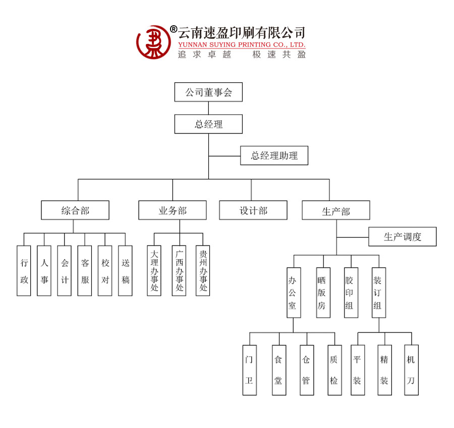 云南速盈印刷 组织机构图